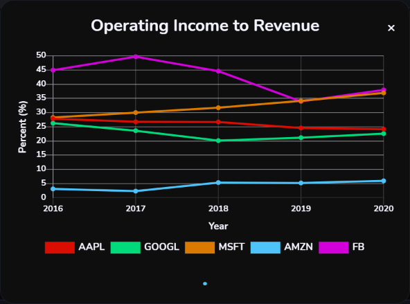 Plot that shows Apple stock (AAPL stock), Google stock (GOOGL stock), Microsoft stock (MSFT stock), Amazon stock (AMZN stock), and Facebook stock (FB stock) operating imargin over the past five (2016, 2017, 2018, 2019, 2020) fiscal years.